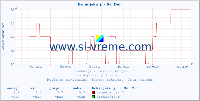 POVPREČJE :: Bohinjsko j. - Sv. Duh :: temperatura | pretok | višina :: zadnji dan / 5 minut.