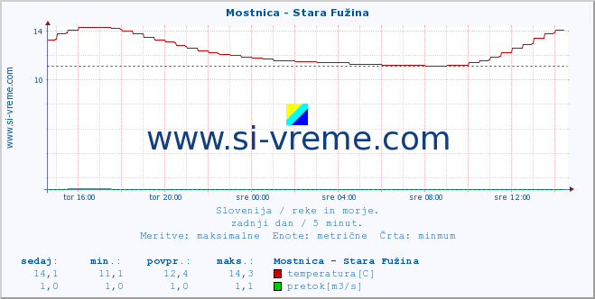 POVPREČJE :: Mostnica - Stara Fužina :: temperatura | pretok | višina :: zadnji dan / 5 minut.