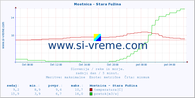 POVPREČJE :: Mostnica - Stara Fužina :: temperatura | pretok | višina :: zadnji dan / 5 minut.