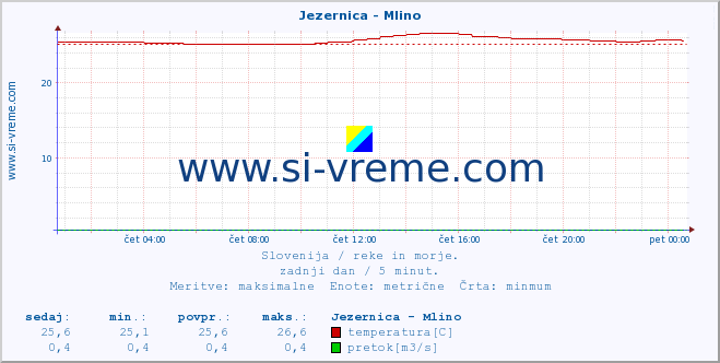 POVPREČJE :: Jezernica - Mlino :: temperatura | pretok | višina :: zadnji dan / 5 minut.