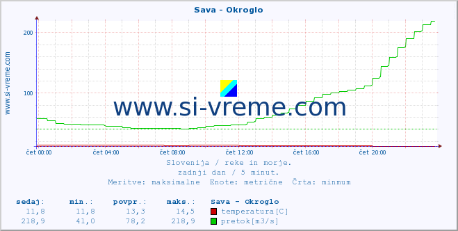 POVPREČJE :: Sava - Okroglo :: temperatura | pretok | višina :: zadnji dan / 5 minut.