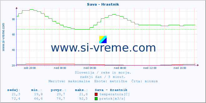 POVPREČJE :: Sava - Hrastnik :: temperatura | pretok | višina :: zadnji dan / 5 minut.