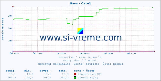 POVPREČJE :: Sava - Čatež :: temperatura | pretok | višina :: zadnji dan / 5 minut.