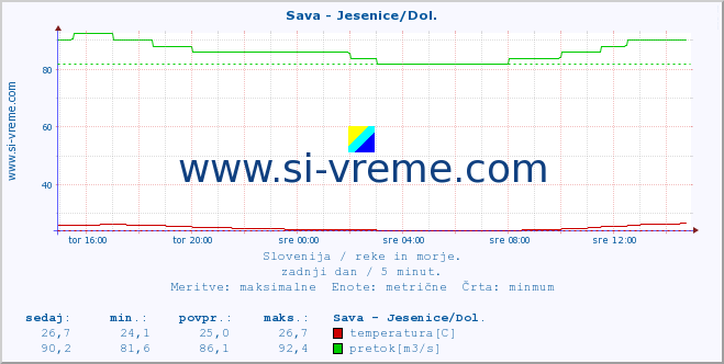 POVPREČJE :: Sava - Jesenice/Dol. :: temperatura | pretok | višina :: zadnji dan / 5 minut.