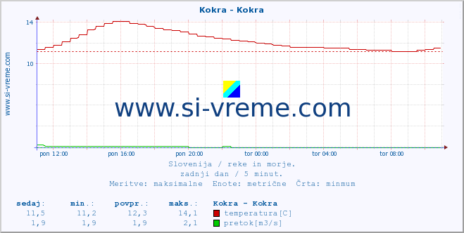 POVPREČJE :: Kokra - Kokra :: temperatura | pretok | višina :: zadnji dan / 5 minut.