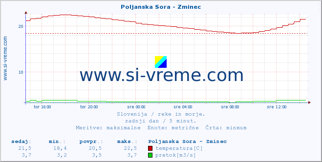 POVPREČJE :: Poljanska Sora - Zminec :: temperatura | pretok | višina :: zadnji dan / 5 minut.