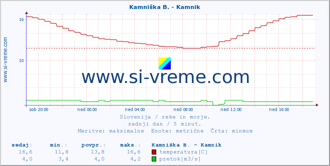 POVPREČJE :: Kamniška B. - Kamnik :: temperatura | pretok | višina :: zadnji dan / 5 minut.