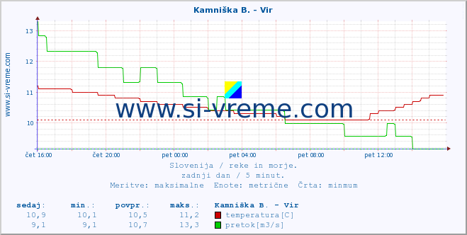 POVPREČJE :: Kamniška B. - Vir :: temperatura | pretok | višina :: zadnji dan / 5 minut.