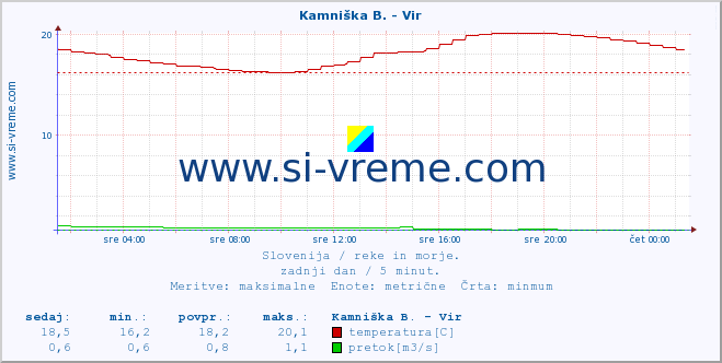 POVPREČJE :: Kamniška B. - Vir :: temperatura | pretok | višina :: zadnji dan / 5 minut.