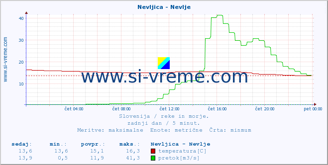 POVPREČJE :: Nevljica - Nevlje :: temperatura | pretok | višina :: zadnji dan / 5 minut.