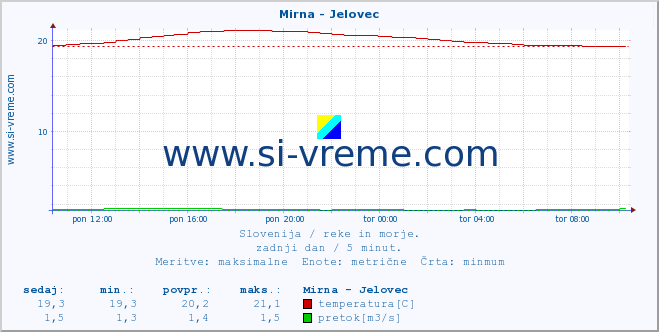 POVPREČJE :: Mirna - Jelovec :: temperatura | pretok | višina :: zadnji dan / 5 minut.