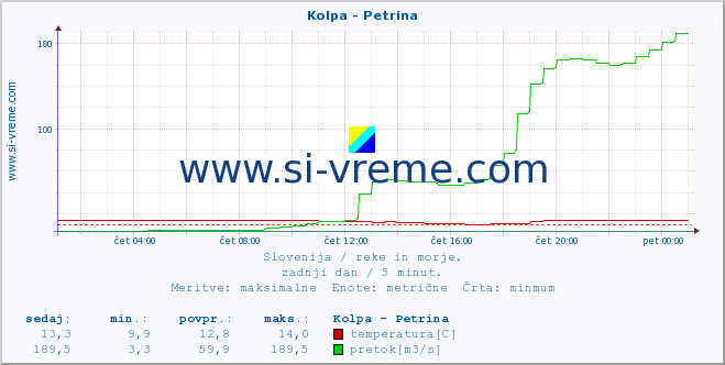 POVPREČJE :: Kolpa - Petrina :: temperatura | pretok | višina :: zadnji dan / 5 minut.