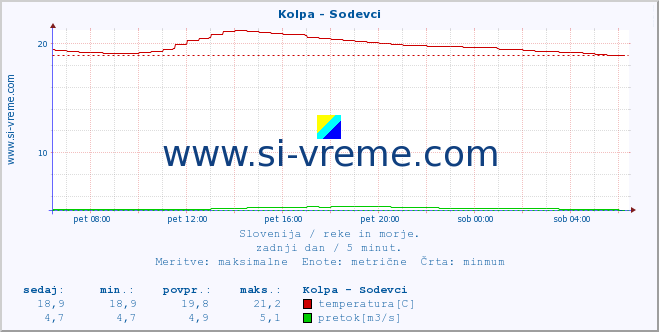 POVPREČJE :: Kolpa - Sodevci :: temperatura | pretok | višina :: zadnji dan / 5 minut.