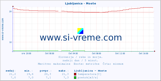 POVPREČJE :: Ljubljanica - Moste :: temperatura | pretok | višina :: zadnji dan / 5 minut.