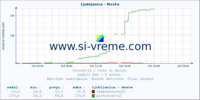 POVPREČJE :: Ljubljanica - Moste :: temperatura | pretok | višina :: zadnji dan / 5 minut.