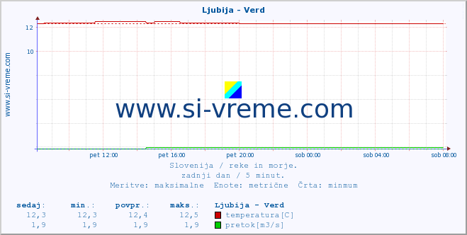 POVPREČJE :: Ljubija - Verd :: temperatura | pretok | višina :: zadnji dan / 5 minut.