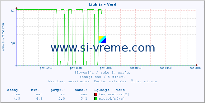 POVPREČJE :: Ljubija - Verd :: temperatura | pretok | višina :: zadnji dan / 5 minut.