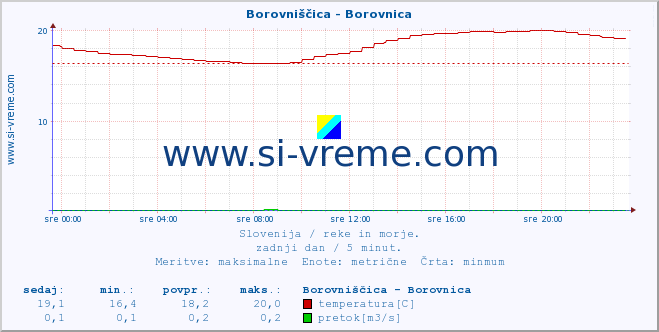 POVPREČJE :: Borovniščica - Borovnica :: temperatura | pretok | višina :: zadnji dan / 5 minut.