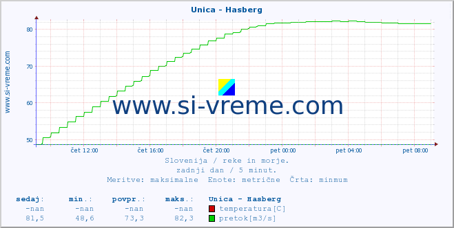 POVPREČJE :: Unica - Hasberg :: temperatura | pretok | višina :: zadnji dan / 5 minut.