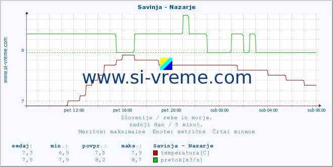 POVPREČJE :: Savinja - Nazarje :: temperatura | pretok | višina :: zadnji dan / 5 minut.