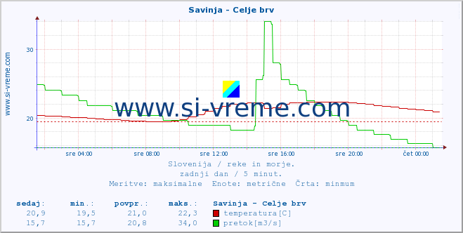 POVPREČJE :: Savinja - Celje brv :: temperatura | pretok | višina :: zadnji dan / 5 minut.