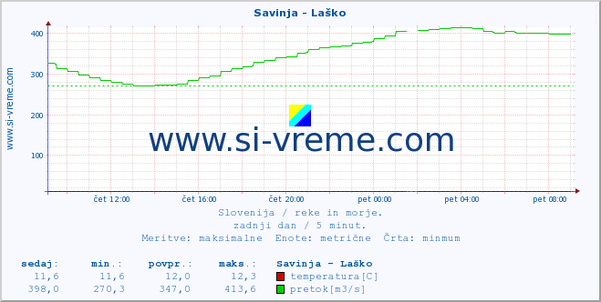 POVPREČJE :: Savinja - Laško :: temperatura | pretok | višina :: zadnji dan / 5 minut.