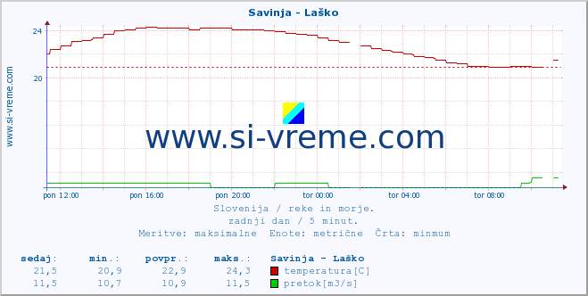 POVPREČJE :: Savinja - Laško :: temperatura | pretok | višina :: zadnji dan / 5 minut.