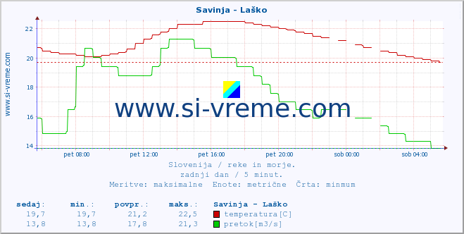 POVPREČJE :: Savinja - Laško :: temperatura | pretok | višina :: zadnji dan / 5 minut.