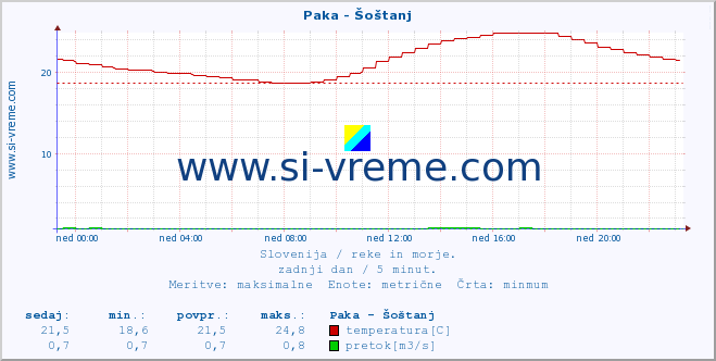 POVPREČJE :: Paka - Šoštanj :: temperatura | pretok | višina :: zadnji dan / 5 minut.