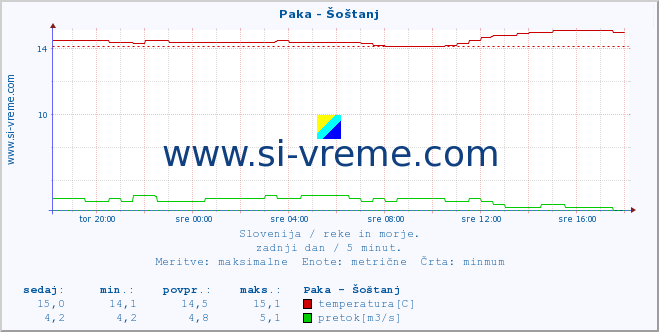 POVPREČJE :: Paka - Šoštanj :: temperatura | pretok | višina :: zadnji dan / 5 minut.