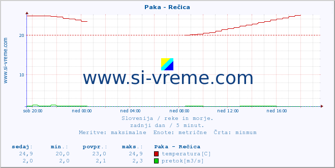 POVPREČJE :: Paka - Rečica :: temperatura | pretok | višina :: zadnji dan / 5 minut.