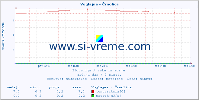 POVPREČJE :: Voglajna - Črnolica :: temperatura | pretok | višina :: zadnji dan / 5 minut.