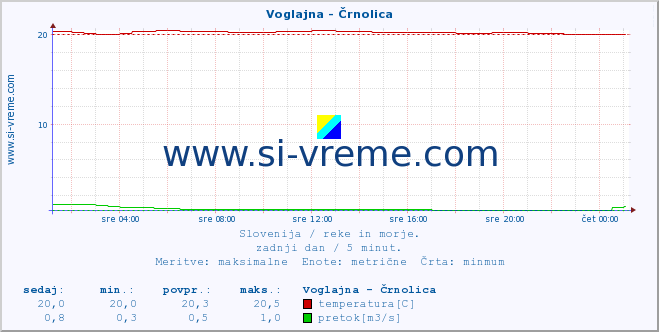 POVPREČJE :: Voglajna - Črnolica :: temperatura | pretok | višina :: zadnji dan / 5 minut.