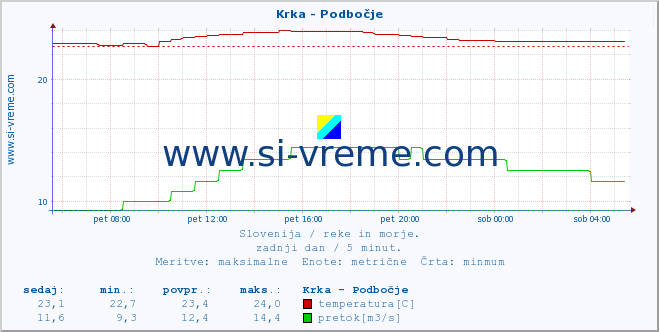 POVPREČJE :: Krka - Podbočje :: temperatura | pretok | višina :: zadnji dan / 5 minut.