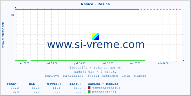 POVPREČJE :: Rašica - Rašica :: temperatura | pretok | višina :: zadnji dan / 5 minut.