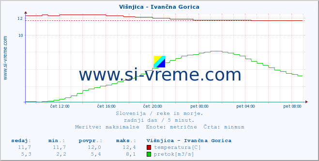 POVPREČJE :: Višnjica - Ivančna Gorica :: temperatura | pretok | višina :: zadnji dan / 5 minut.