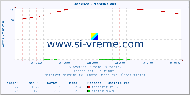 POVPREČJE :: Radešca - Meniška vas :: temperatura | pretok | višina :: zadnji dan / 5 minut.