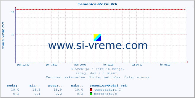 POVPREČJE :: Temenica-Rožni Vrh :: temperatura | pretok | višina :: zadnji dan / 5 minut.