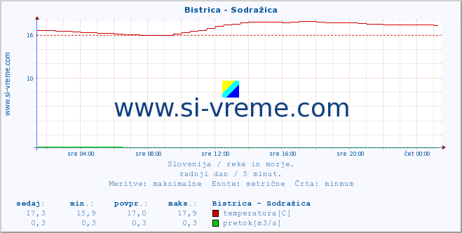 POVPREČJE :: Bistrica - Sodražica :: temperatura | pretok | višina :: zadnji dan / 5 minut.