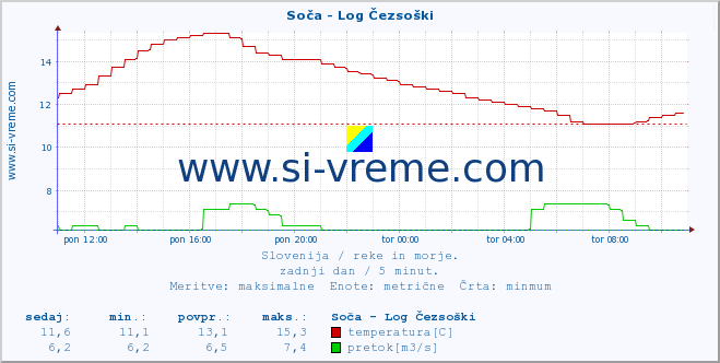 POVPREČJE :: Soča - Log Čezsoški :: temperatura | pretok | višina :: zadnji dan / 5 minut.