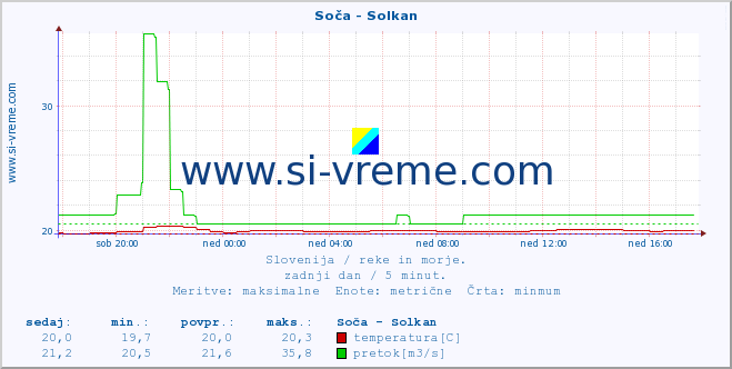 POVPREČJE :: Soča - Solkan :: temperatura | pretok | višina :: zadnji dan / 5 minut.