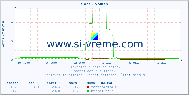 POVPREČJE :: Soča - Solkan :: temperatura | pretok | višina :: zadnji dan / 5 minut.