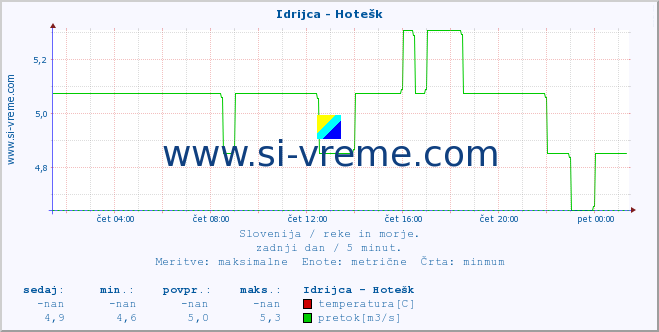 POVPREČJE :: Idrijca - Hotešk :: temperatura | pretok | višina :: zadnji dan / 5 minut.