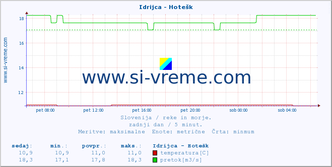 POVPREČJE :: Idrijca - Hotešk :: temperatura | pretok | višina :: zadnji dan / 5 minut.