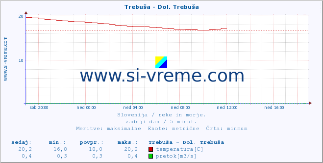 POVPREČJE :: Trebuša - Dol. Trebuša :: temperatura | pretok | višina :: zadnji dan / 5 minut.