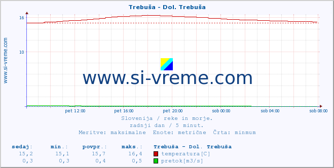 POVPREČJE :: Trebuša - Dol. Trebuša :: temperatura | pretok | višina :: zadnji dan / 5 minut.