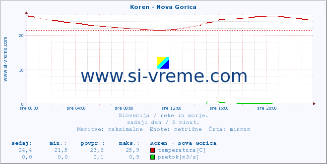 POVPREČJE :: Koren - Nova Gorica :: temperatura | pretok | višina :: zadnji dan / 5 minut.