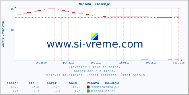 POVPREČJE :: Vipava - Dolenje :: temperatura | pretok | višina :: zadnji dan / 5 minut.