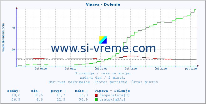 POVPREČJE :: Vipava - Dolenje :: temperatura | pretok | višina :: zadnji dan / 5 minut.