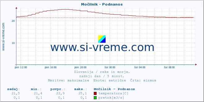 POVPREČJE :: Močilnik - Podnanos :: temperatura | pretok | višina :: zadnji dan / 5 minut.